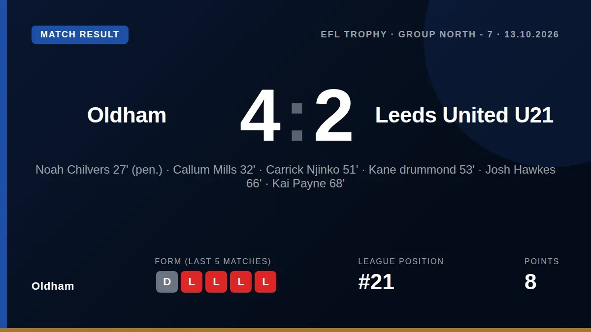 Oldham Athletic defeated Leeds United U21s 4-2 in the Vertu Trophy, a result that provides a timely morale boost ahead of...