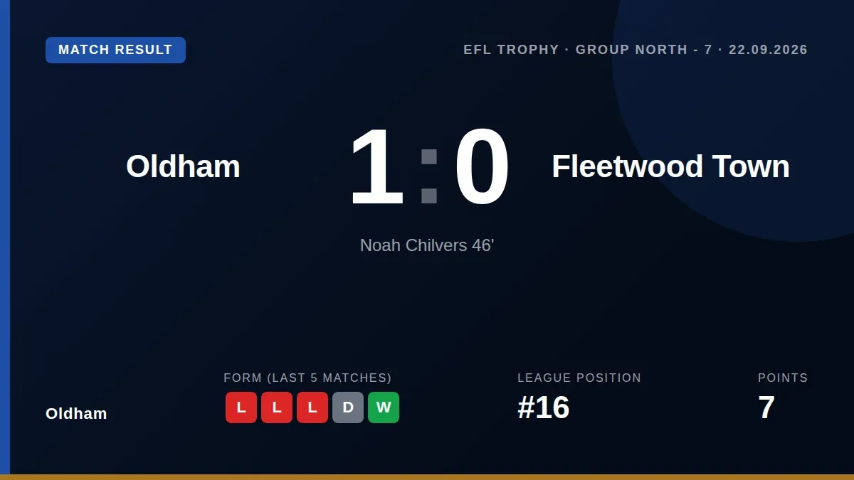 Oldham beat Fleetwood Town 1-0 in the EFL Trophy Group North thanks to Noah Chilvers' second-half goal, assisted by...