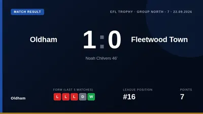 Oldham beat Fleetwood Town 1-0 in the EFL Trophy Group North thanks to Noah Chilvers' second-half goal, assisted by...