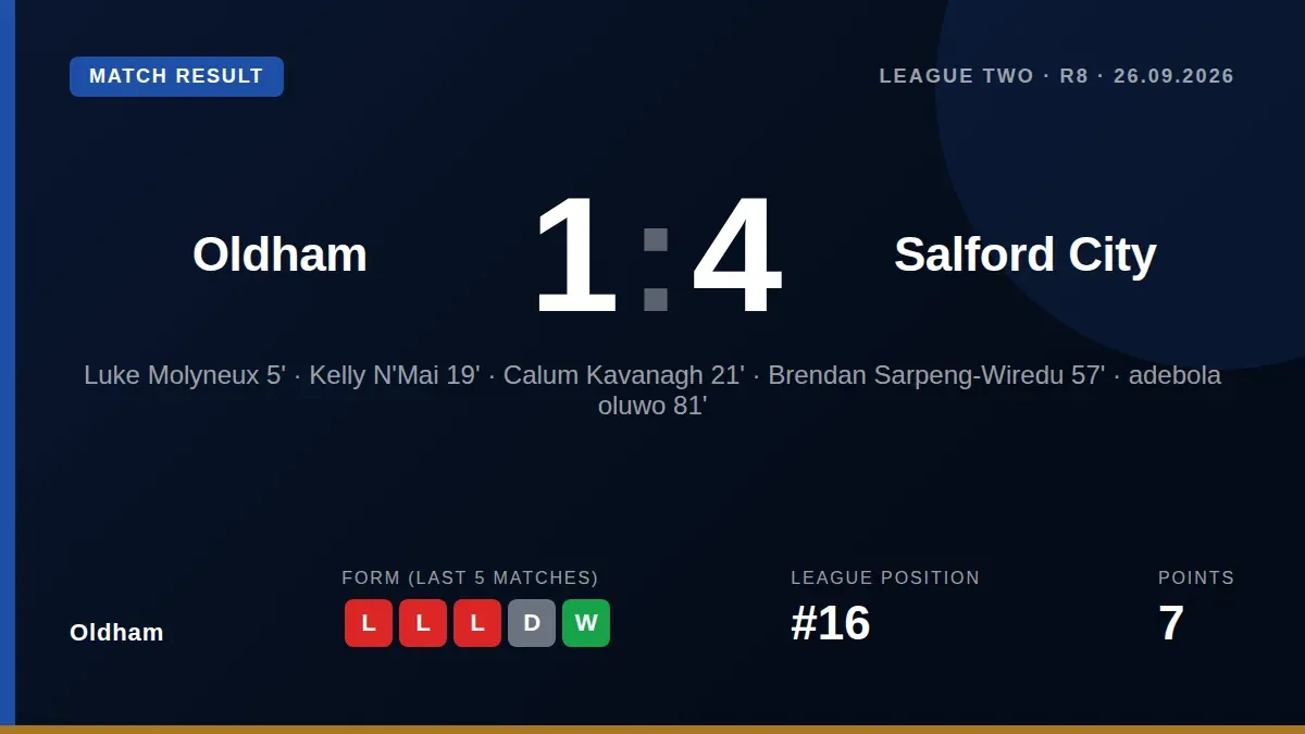 Oldham Athletic's poor form continued with a 4-1 home loss to Salford City, a result that leaves Micky Mellon's side 16th...
