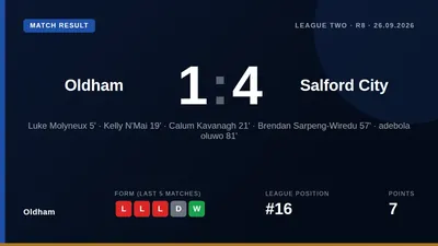 Oldham Athletic's poor form continued with a 4-1 home loss to Salford City, a result that leaves Micky Mellon's side 16th...