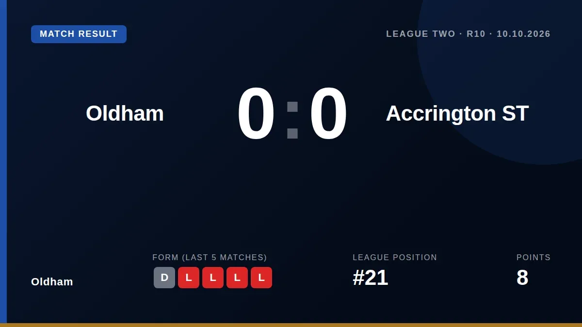 Oldham Athletic's winless run in League Two stretched to six games after a 0-0 draw with Accrington Stanley, a result...